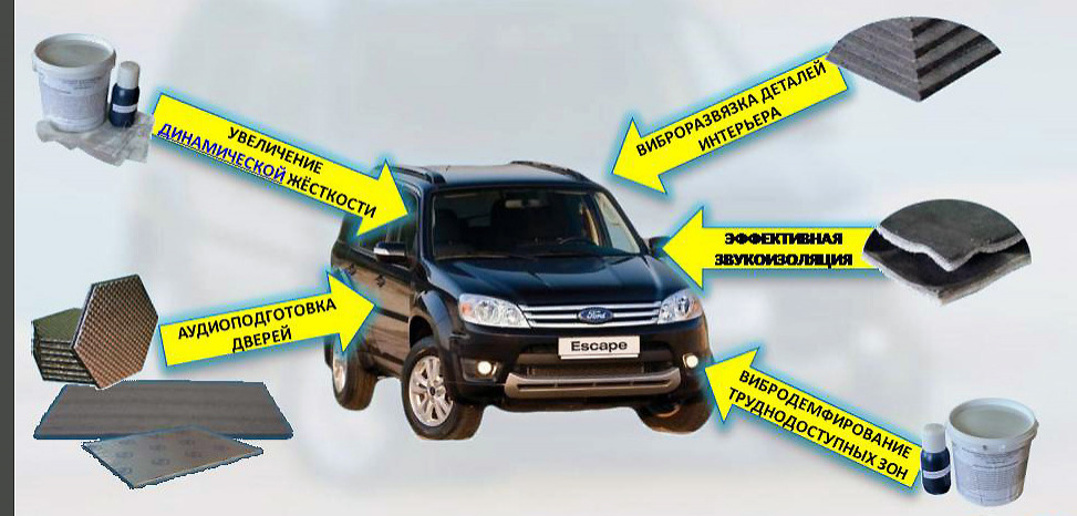 Прогрессивная серия шумо - и виброзащитных средств