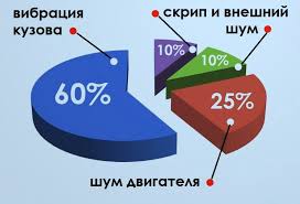 Что шумит в машине?